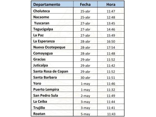 ¿Qué es el cenit y qué días dejará calor extremo en Honduras?