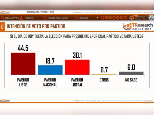 Firma que hace encuestas para Libre proyecta favorita a su candidata Rixi Moncada