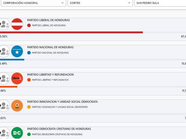 ¿Cómo van resultados preliminares de alcaldías en el Distrito Central y San Pedro Sula?