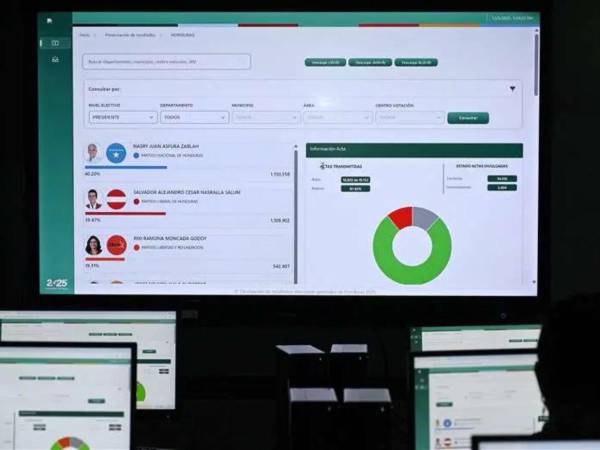 La OEA y la Unión Europea se encuentran en el Honduras monitoreando el conteo mientras crece la incertidumbre.