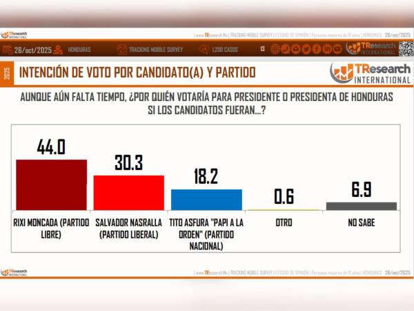Firma que hace encuestas para Libre proyecta favorita a su candidata Rixi Moncada