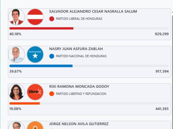 A las 9:20, Salvador Nasralla tomaba la ventaja de 11,905 votos. Nasralla llevaba 929,299 y Asfura 917,394.