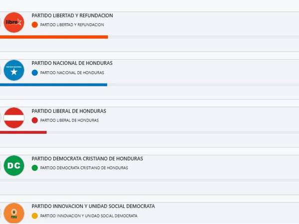 ¿Cómo van resultados preliminares de alcaldías en el Distrito Central y San Pedro Sula?