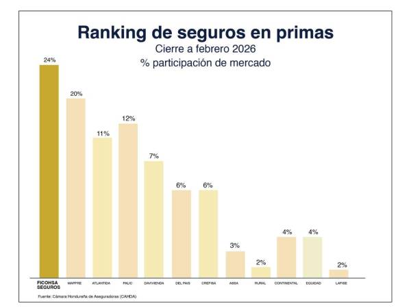 Ranking de activos posiciona a Banco Ficohsa en el primer lugar del sistema financiero hondureño.
