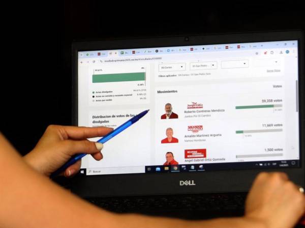 En el Partido Liberal los movimientos de Jorge Cálix y Salvador Nasralla se están repartiendo el triunfo en las municipalidades.