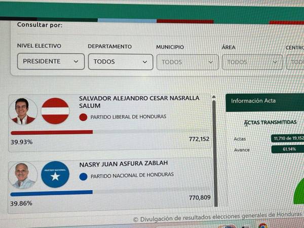 El CNE volvió a actualizar resultados preliminares de las elecciones generales de Honduras.
