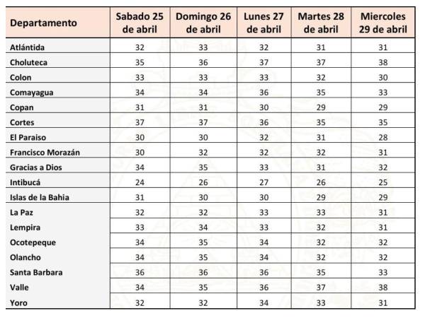 ¿Qué es el cenit y qué días dejará calor extremo en Honduras?