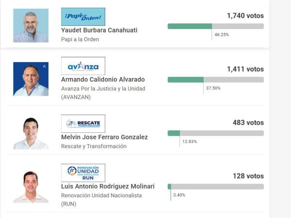 Yaudet Burbara Canahuati es el precandidato a alcade de SPS que lleva la ventaja en el Partido Nacional.