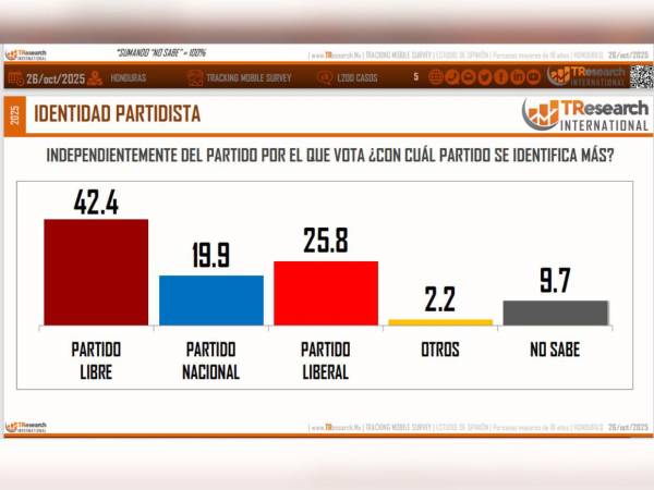 Firma que hace encuestas para Libre proyecta favorita a su candidata Rixi Moncada