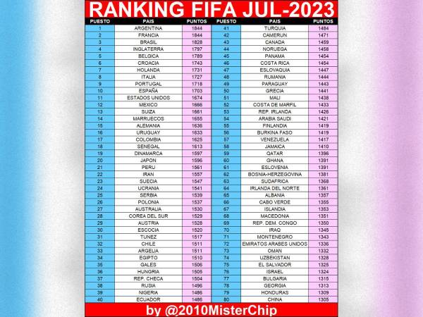 El empate ante Qatar y el gran triunfo ante Haití fueron claves para la Selección Nacional que, a partir de agosto, tendrá dos posiciones arriba tras los resultados anteriores.