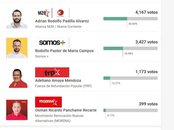 Adrian Rodolfo Padilla es quien lleva la venja hasta el momento en el Partido Libre.
