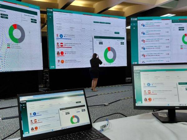 Al centro de cómputo del CNE están pendientes de ingresar 2.571 actas, de un total de 19.152.