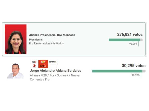 ¿Quién va ganando las elecciones primarias 2025 en los resultados del CNE?
