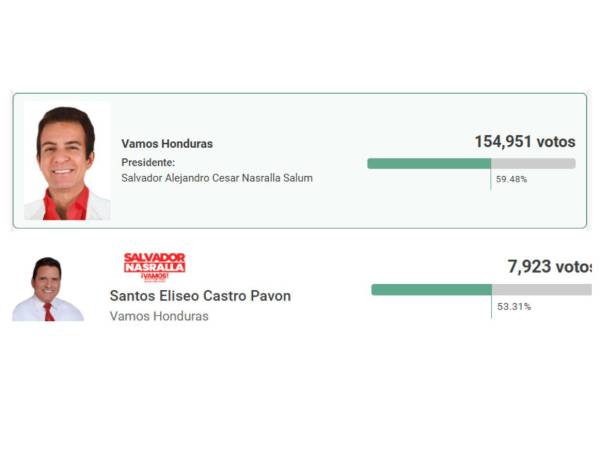 ¿Quién va ganando las elecciones primarias 2025 en los resultados del CNE?