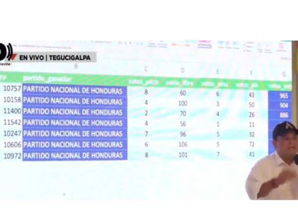 Aldana denuncia actas que aparecen infladas a favor del candidato del Partido Nacional