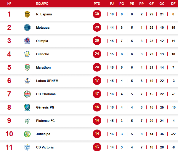 Tabla de posiciones Liga Nacional de Honduras: Real España y Motagua tropiezan; Olimpia sonríe