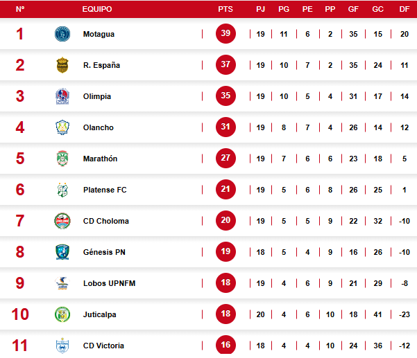 Tabla de posiciones Liga Nacional de Honduras: Motagua recupera la cima; Real España y Olimpia acechan