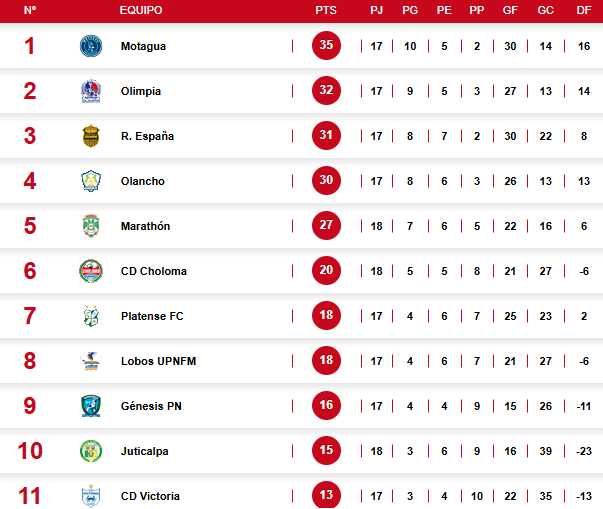 Tabla de posiciones Liga Nacional de Honduras: Motagua es líder solitario y Olimpia acecha
