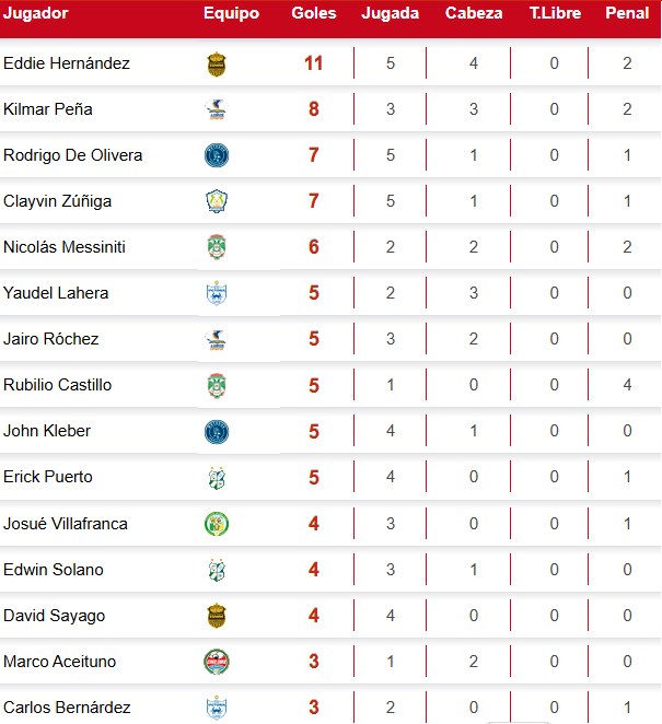 Tabla de goleo de la Liga Nacional de Honduras: Eddie Hernández lidera y sorpresivo perseguidor