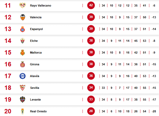 Tabla de posiciones LaLiga de España: Real Madrid gana y Barcelona deberá esperar