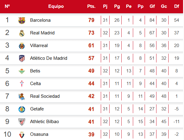 Tabla de posiciones LaLiga de España: Barcelona es líder y Real Madrid se aferra a un milagro