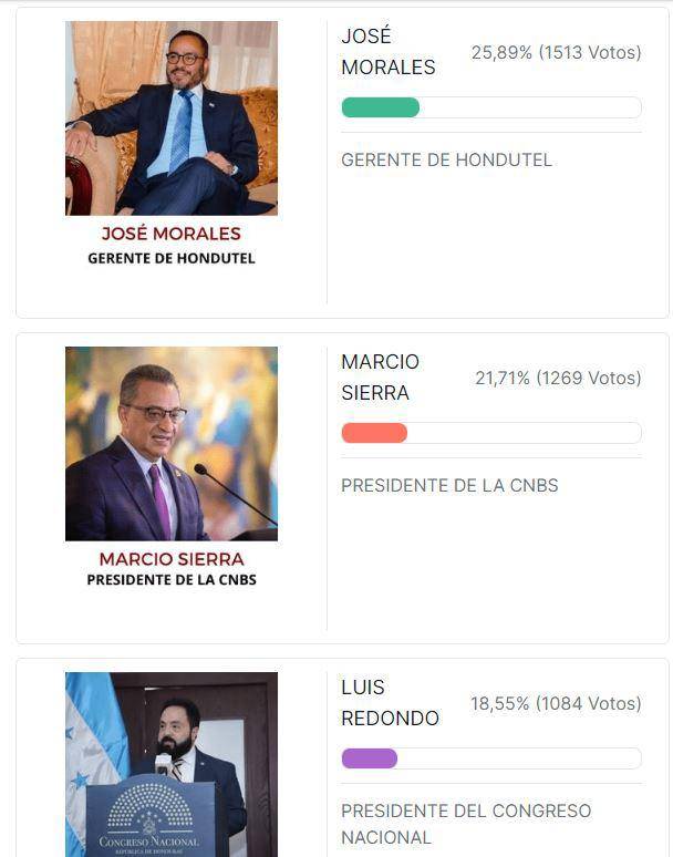 José Morales, el peor funcionario de Honduras en 2023, según lectores de EL HERALDO