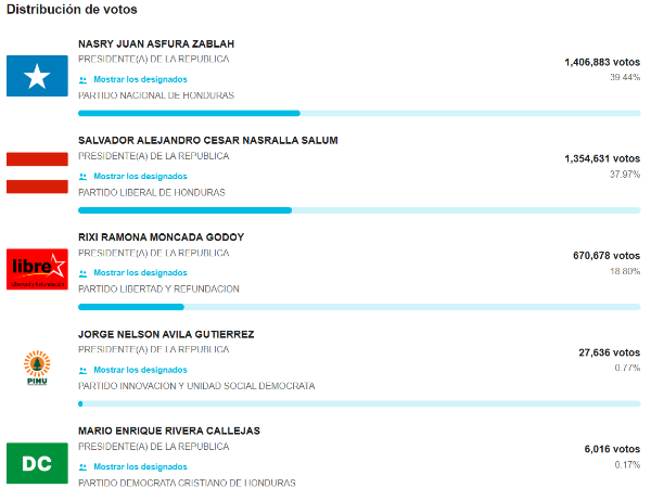 Resultados CNA de manera independiente.