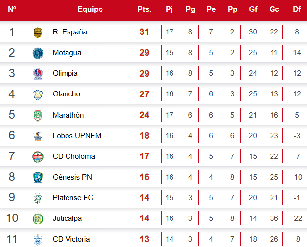 Tabla de posiciones Liga Nacional de Honduras: Olimpia golpea a Motagua y presiona a Real España