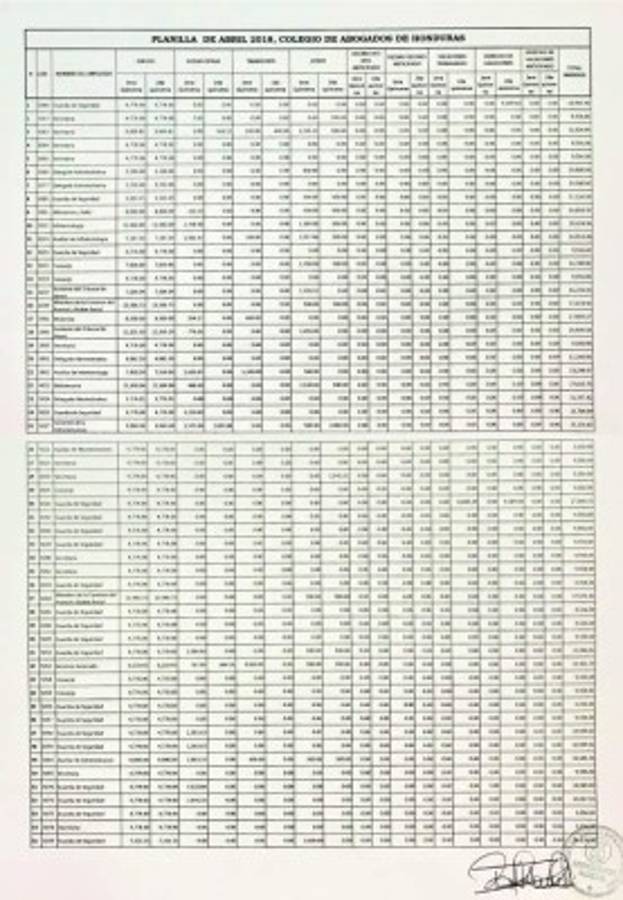 'Aumentazos” ponen en precario finanzas del Colegio de Abogados de Honduras