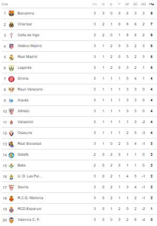Así quedó la tabla de la Liga de España: Barcelona con paso perfecto ¿Y Real Madrid?