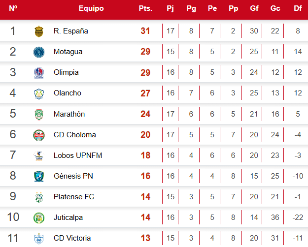 Tabla de posiciones Liga Nacional de Honduras: Victoria al borde del descenso; Olimpia por la cima