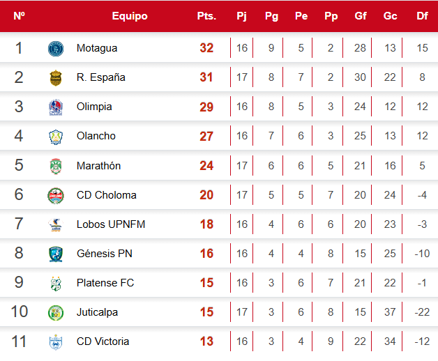 Tabla de posiciones Liga Nacional de Honduras: Motagua es nuevo líder y Victoria se hunde