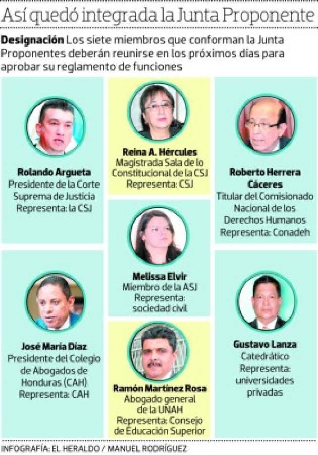 Conformada la Junta Proponente para elegir al fiscal general y adjunto de Honduras
