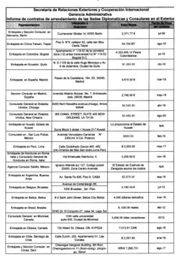 Millonario gasto de alquiler paga Honduras por edificios de embajadas