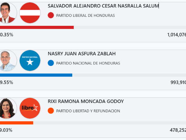 Salvador Nasralla supera el millón de votos y marca ventaja con más de 20 mil sobre Nasry Asfura