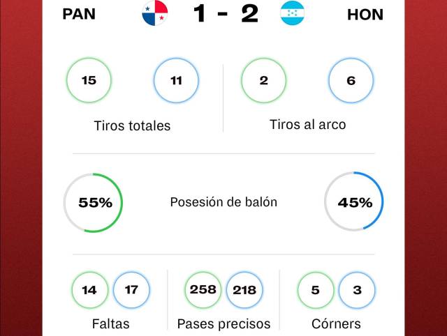 Honduras clasifica al Mundial Sub-20 de Indonesia tras vencer 2-1 a Panamá