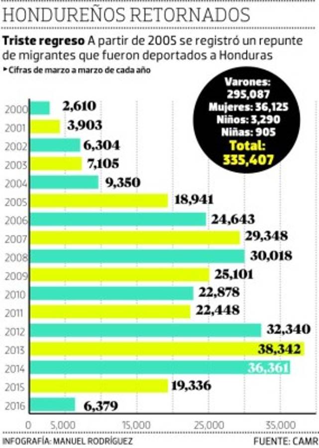 Más de 335 mil hondureños fueron deportados de EUA