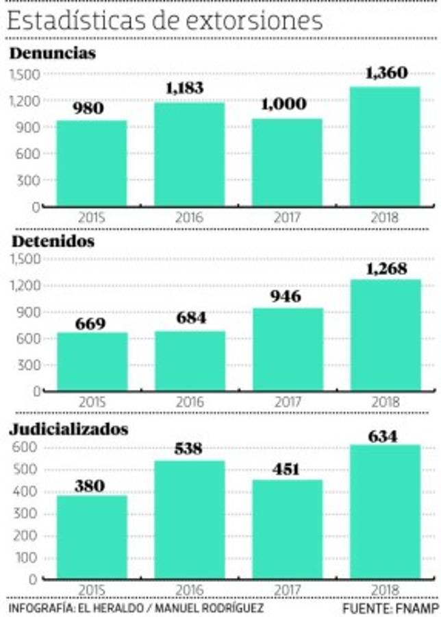 La Fuerza Nacional Anti Maras y Pandillas detuvo a 1,268 personas de 1,360 acusadas