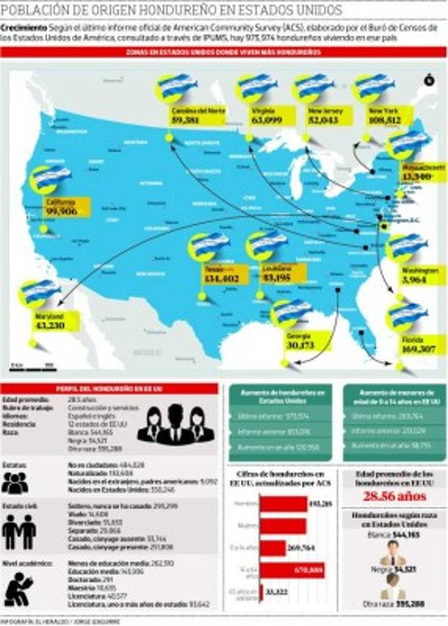 Más de 120,000 hondureños llegaron a Estados Unidos en apenas un año