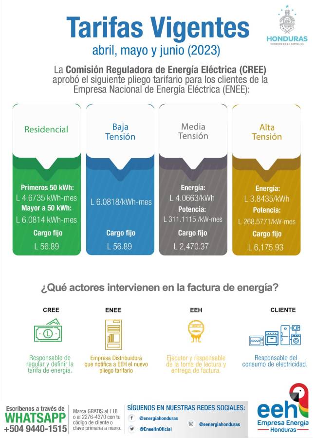 Anuncian rebaja del 4% en la tarifa de energía eléctrica para el próximo trimestre