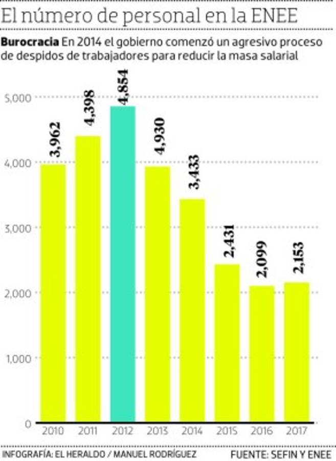 Honduras: 700 millones de lempiras deberá pagar la ENEE a 381 reintegrados