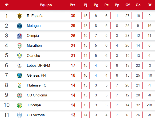 Tabla de posiciones Liga Nacional de Honduras: Olimpia le mete presión a Motagua y Victoria se hunde
