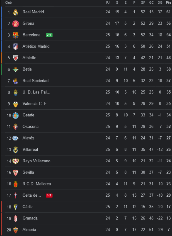 Tabla de posiciones de La Liga; Barcelona gana al Celta y se aleja del Atlético Madrid