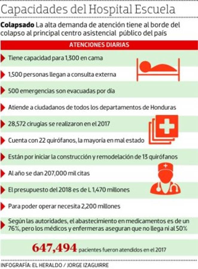 En 100 días interventores deben tener soluciones a la crisis del Hospital Escuela
