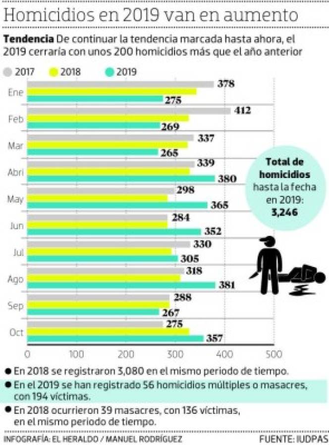 Secretaría de Seguridad reconoce que hay un repunte en los homicidios