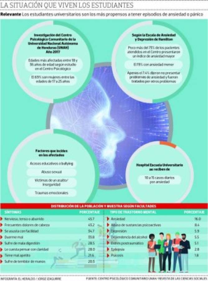 Estudio revela que la ansiedad y la depresión afectan a alumnos de la UNAH