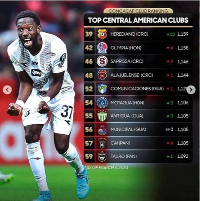Olimpia y Motagua caen de posición en nuevo ranking de clubes de Concacaf