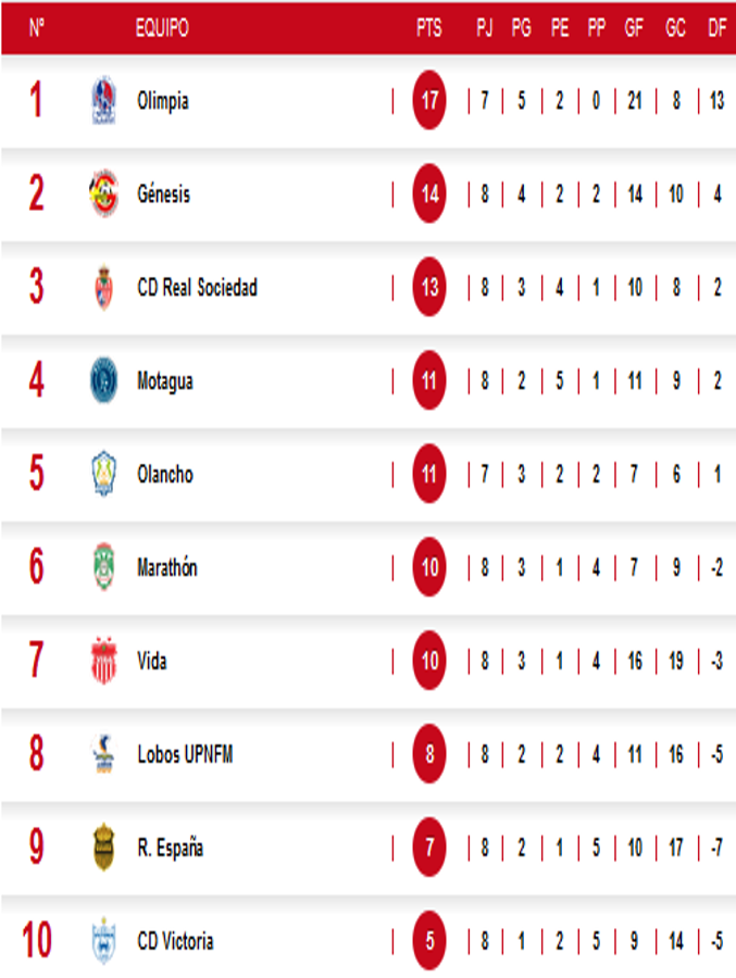 Tabla de posiciones de la página oficial del torneo Apertura 2023 (actualizado hasta el partido Olimpia-Marathón)