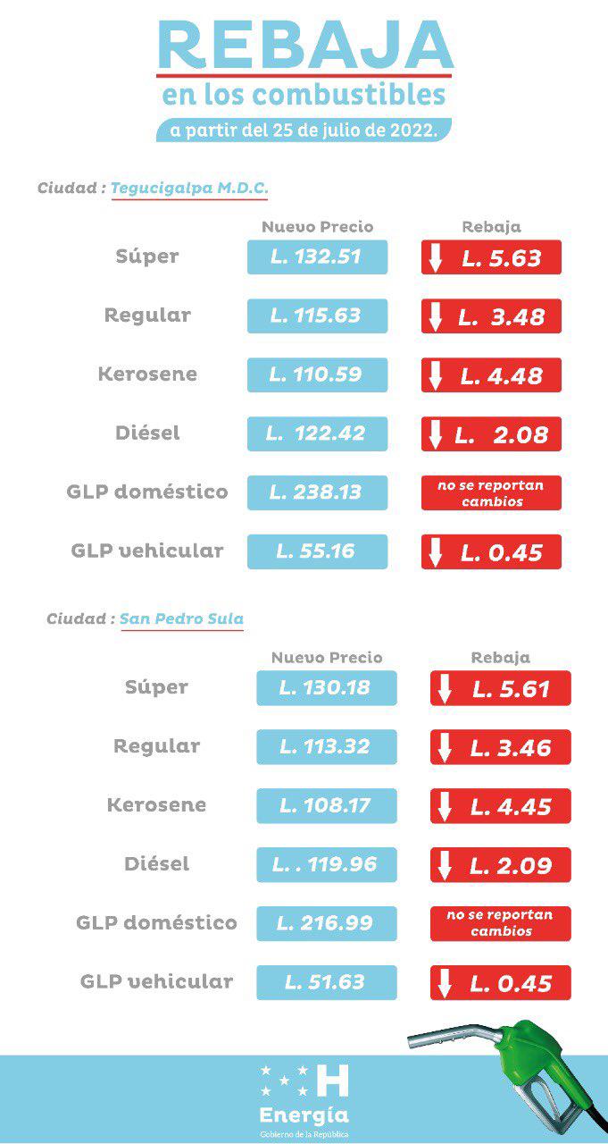 Por tercera semana consecutiva bajan los precios de los combustibles en Honduras