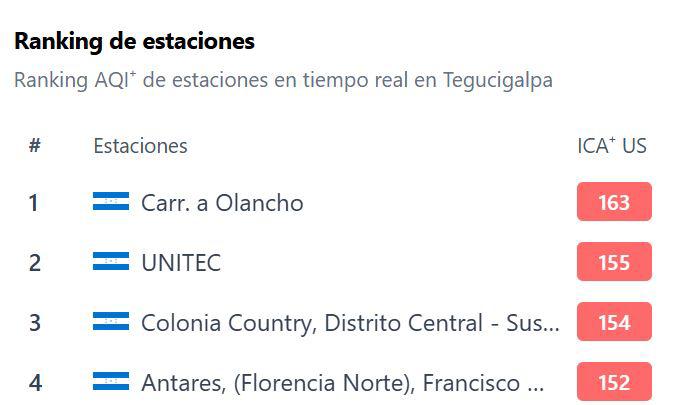 Nivel perjudicial: calidad del aire en Tegucigalpa subió a 151 puntos